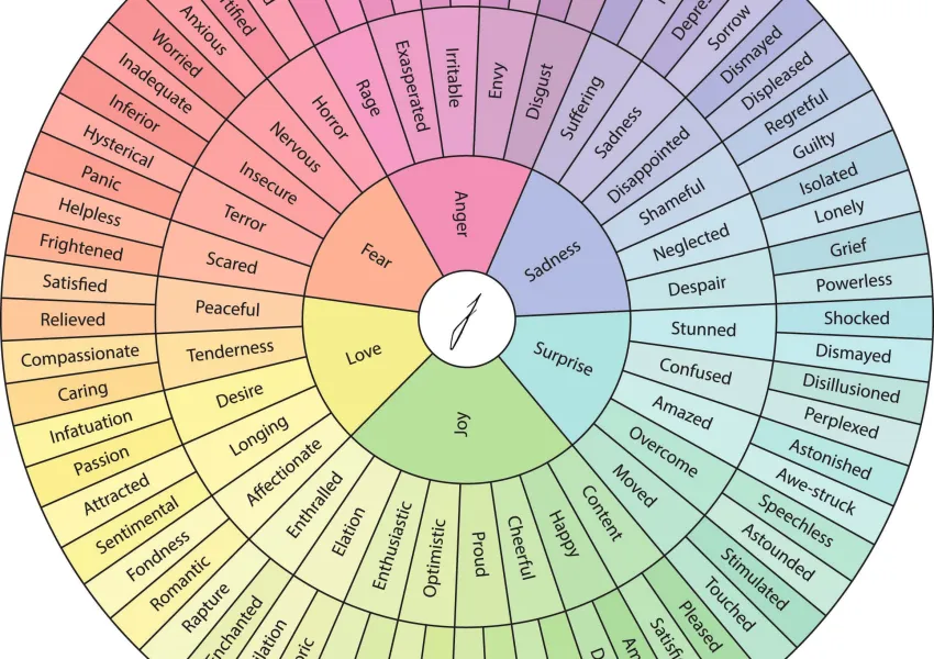 Multicoloured wheel with a range of different emotions and feelings.