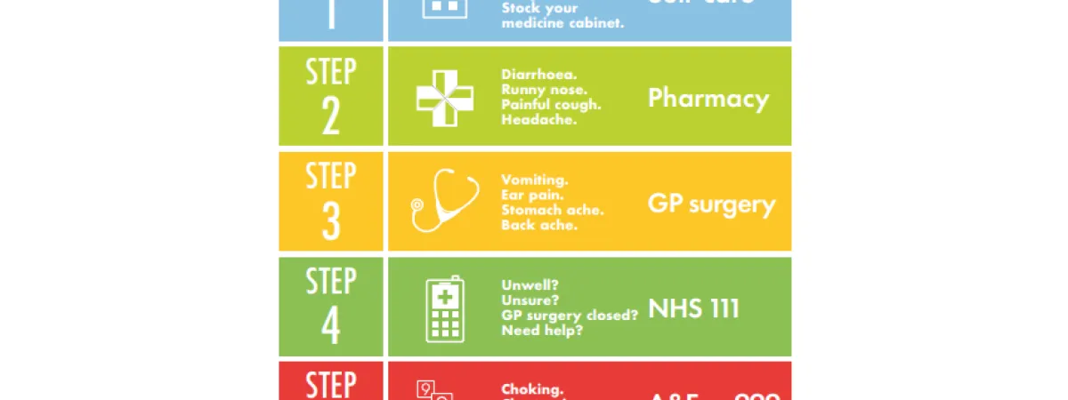 colour step chart from step 1: self-care, step 2: Pharmacy step 3: GP surgery Step 4: call 111 Step 5: call 999